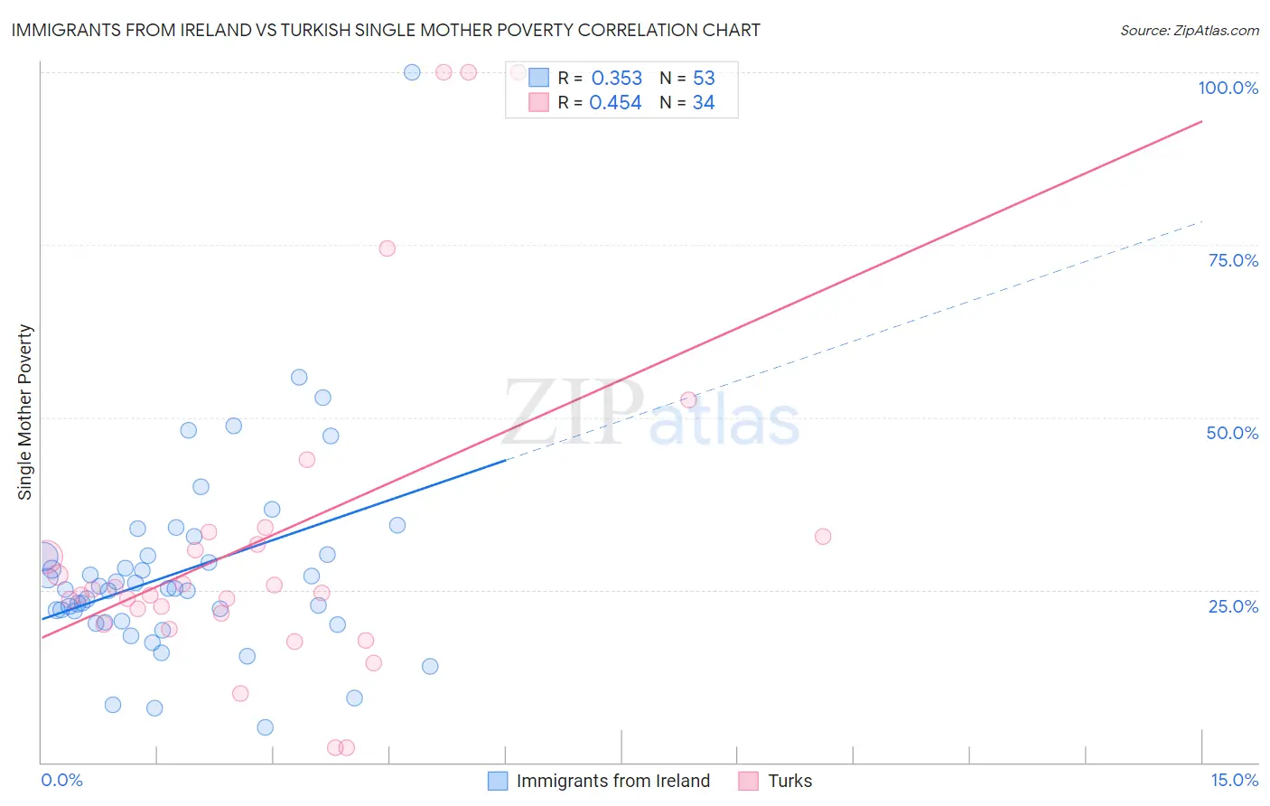 Immigrants from Ireland vs Turkish Single Mother Poverty