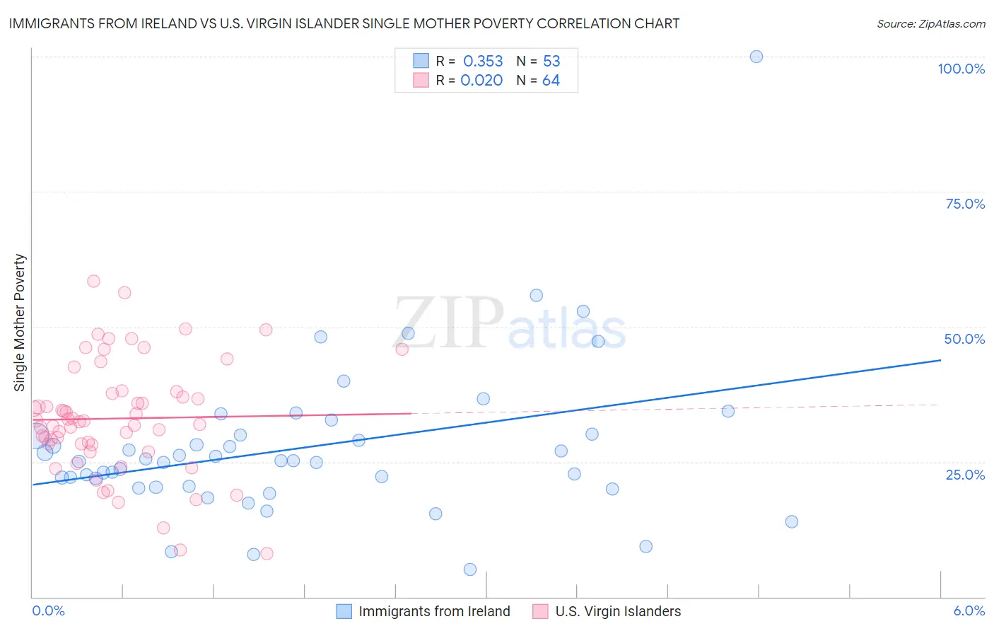 Immigrants from Ireland vs U.S. Virgin Islander Single Mother Poverty