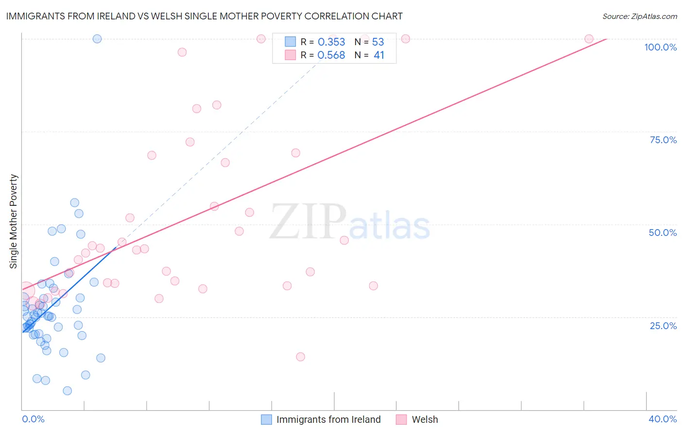 Immigrants from Ireland vs Welsh Single Mother Poverty