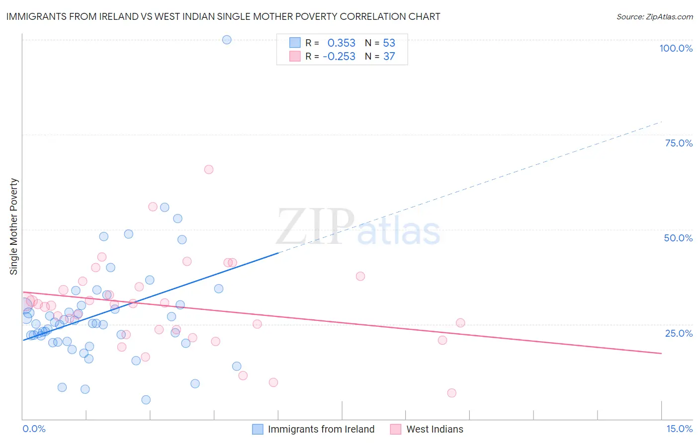 Immigrants from Ireland vs West Indian Single Mother Poverty