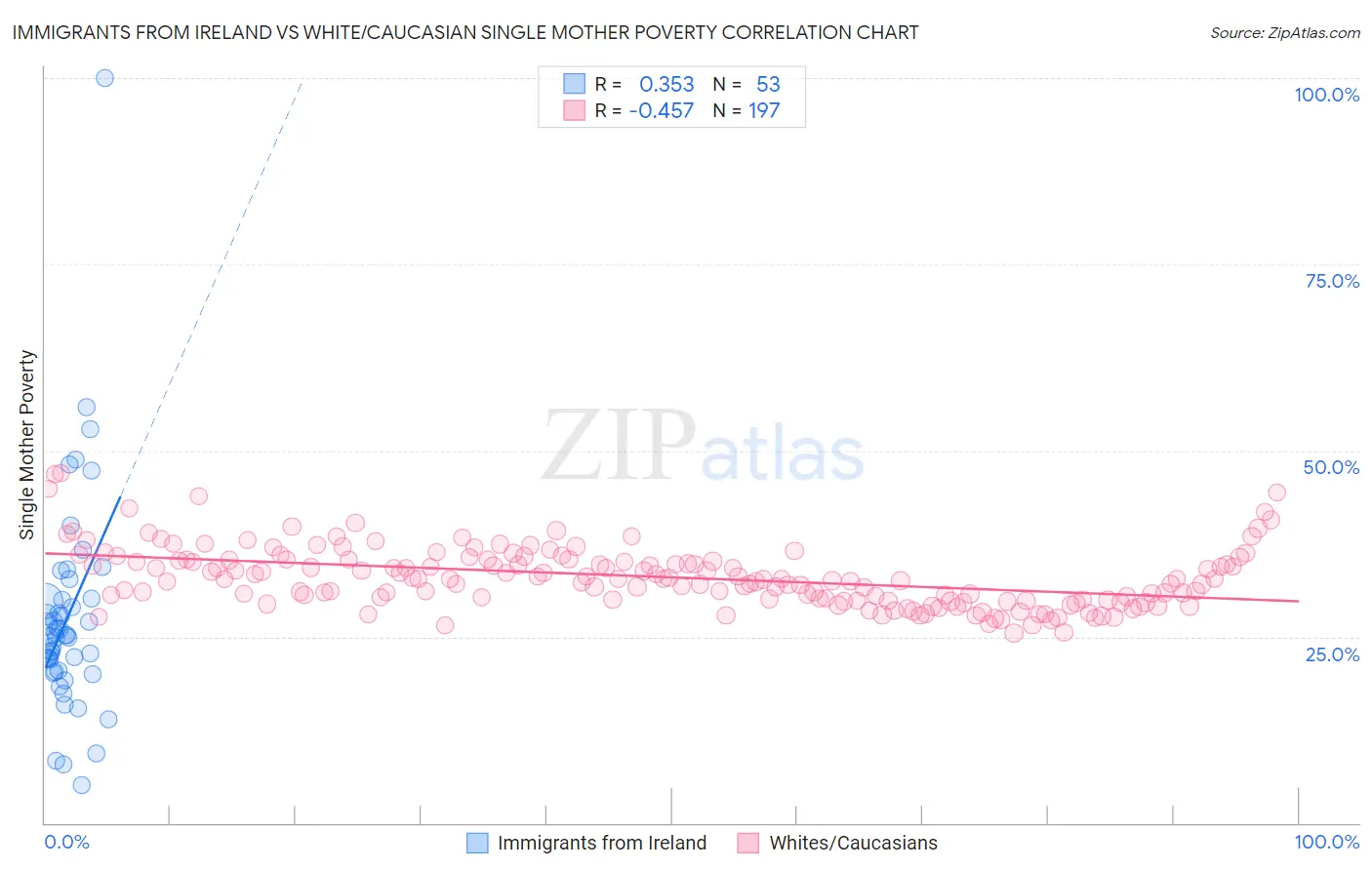 Immigrants from Ireland vs White/Caucasian Single Mother Poverty