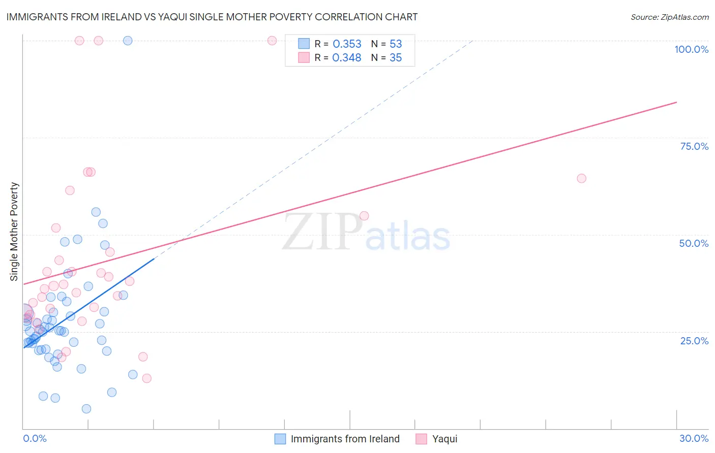 Immigrants from Ireland vs Yaqui Single Mother Poverty
