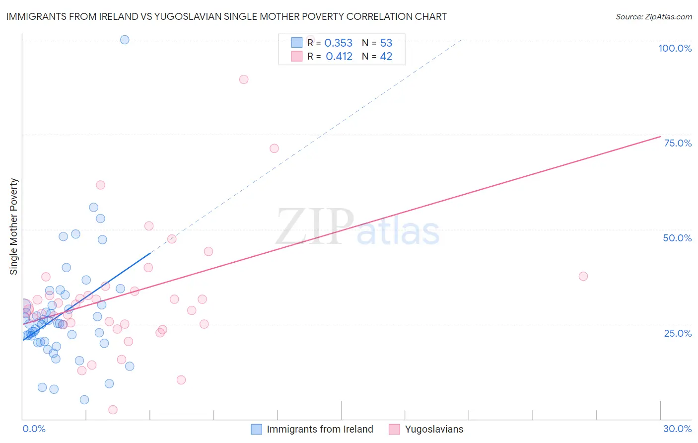 Immigrants from Ireland vs Yugoslavian Single Mother Poverty