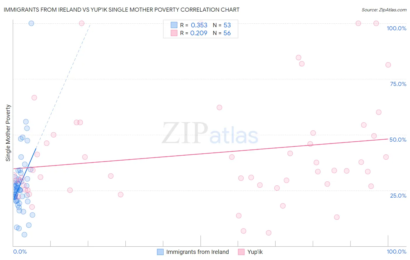 Immigrants from Ireland vs Yup'ik Single Mother Poverty