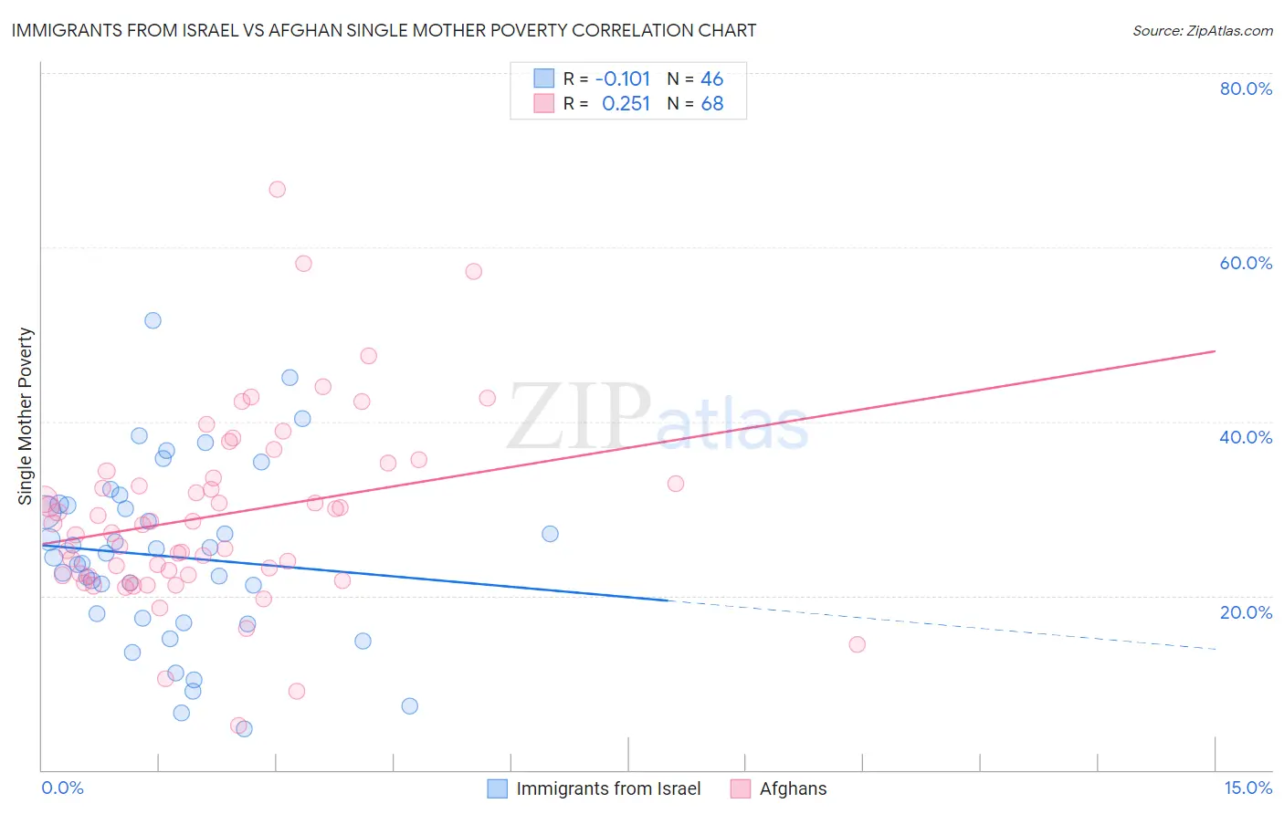 Immigrants from Israel vs Afghan Single Mother Poverty