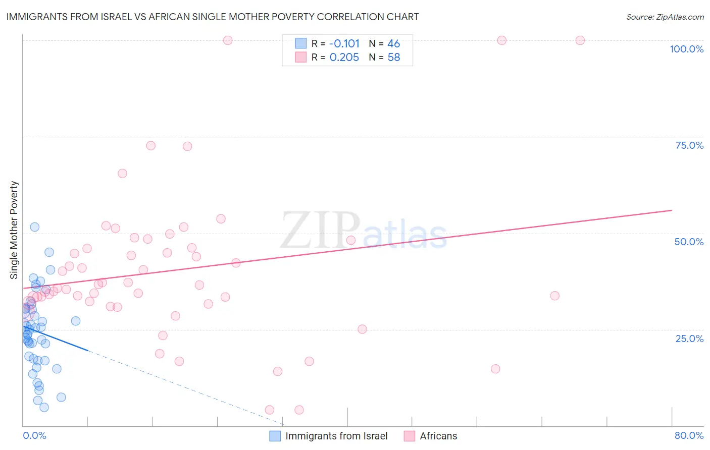 Immigrants from Israel vs African Single Mother Poverty