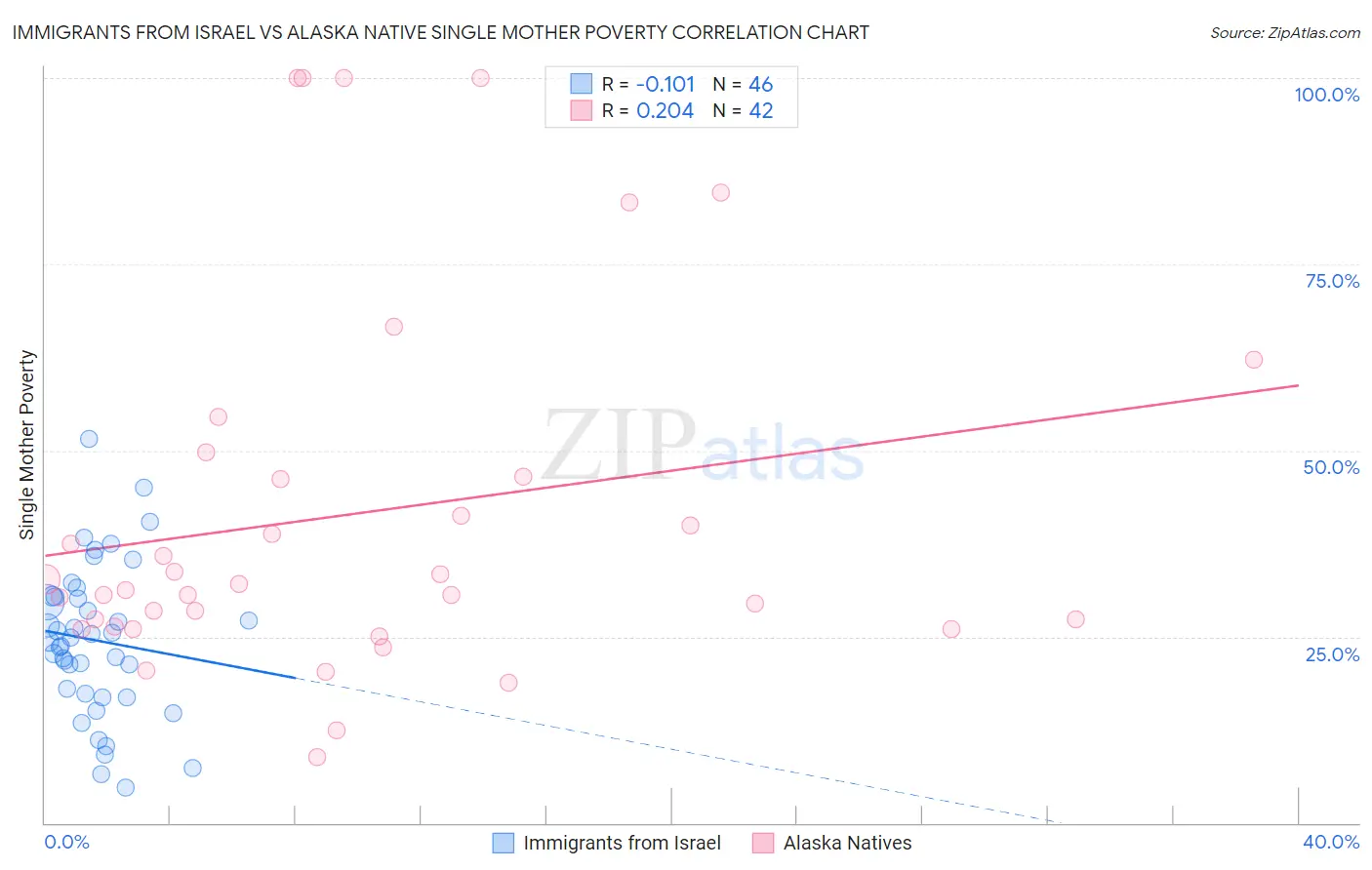 Immigrants from Israel vs Alaska Native Single Mother Poverty