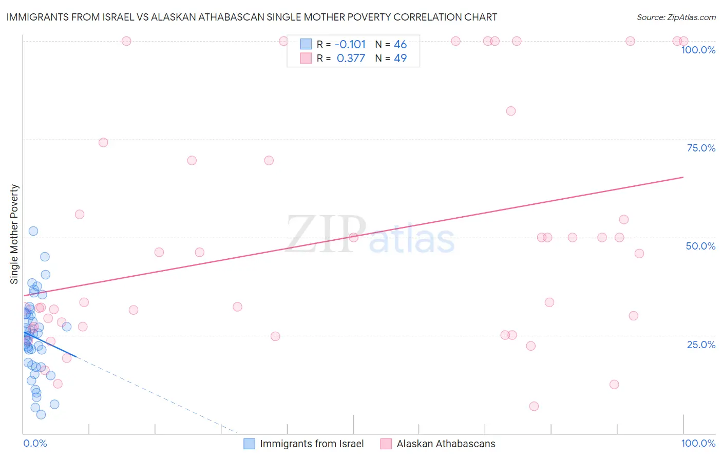 Immigrants from Israel vs Alaskan Athabascan Single Mother Poverty