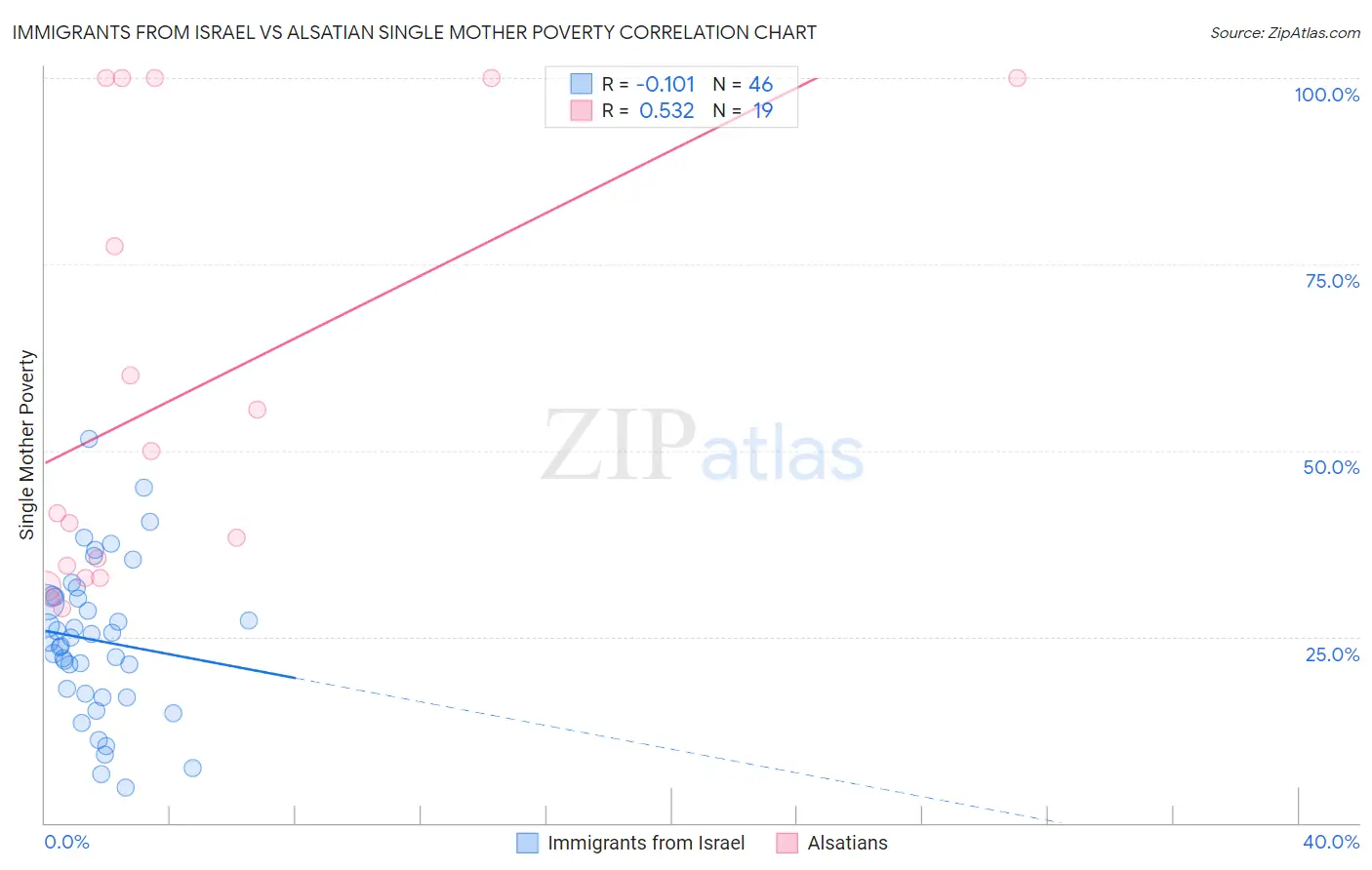 Immigrants from Israel vs Alsatian Single Mother Poverty