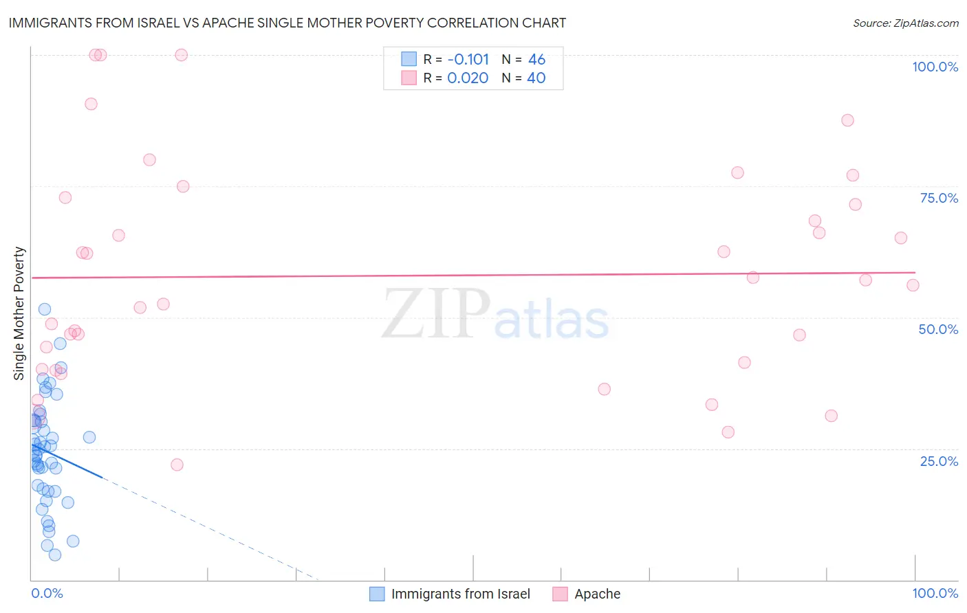 Immigrants from Israel vs Apache Single Mother Poverty