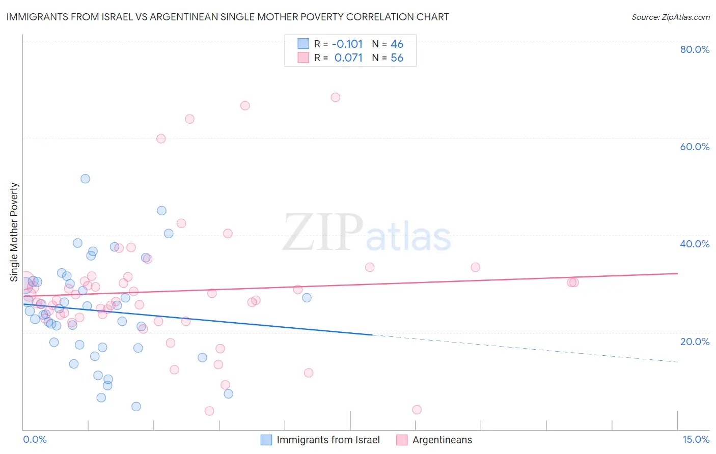 Immigrants from Israel vs Argentinean Single Mother Poverty