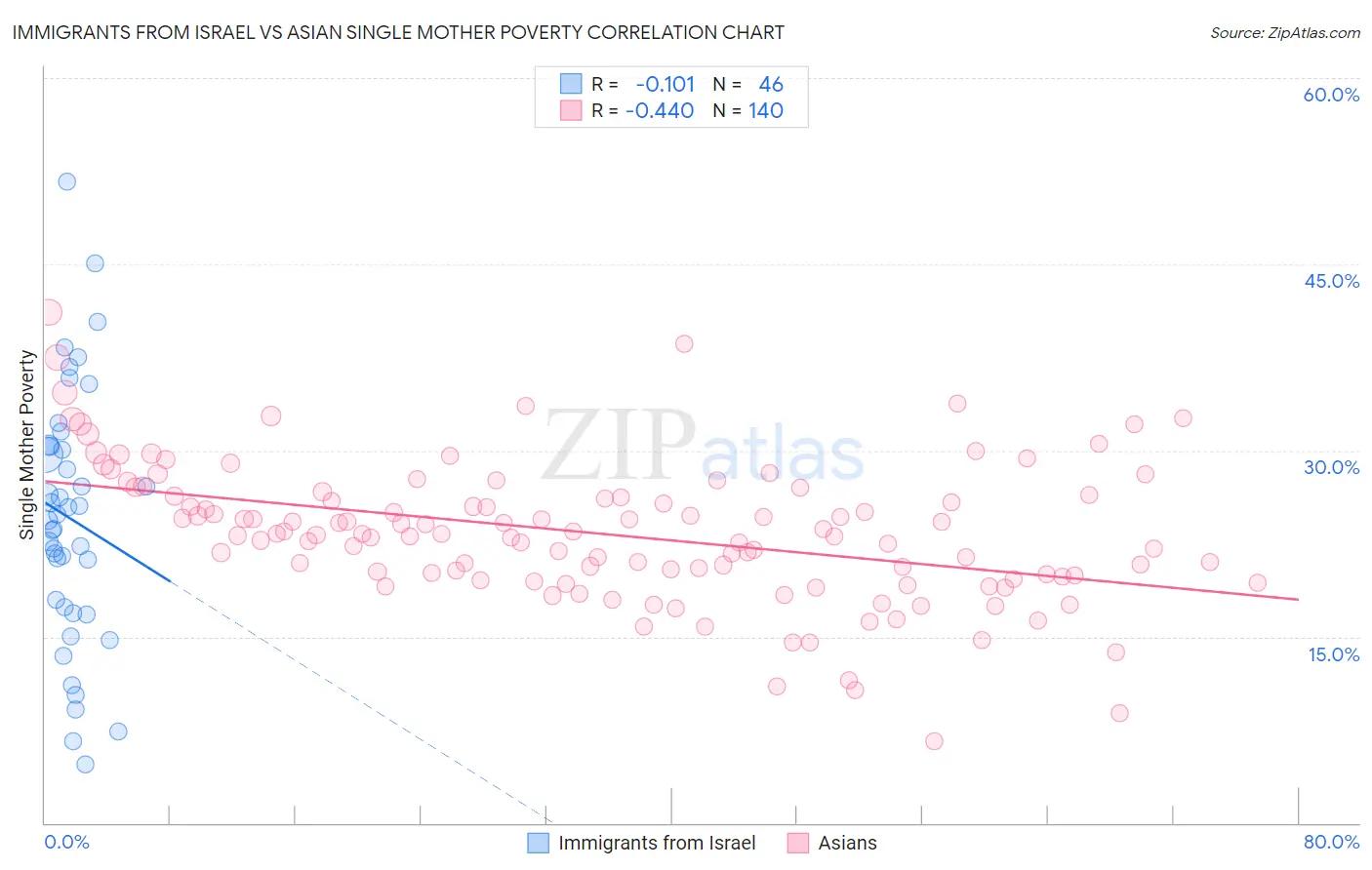 Immigrants from Israel vs Asian Single Mother Poverty