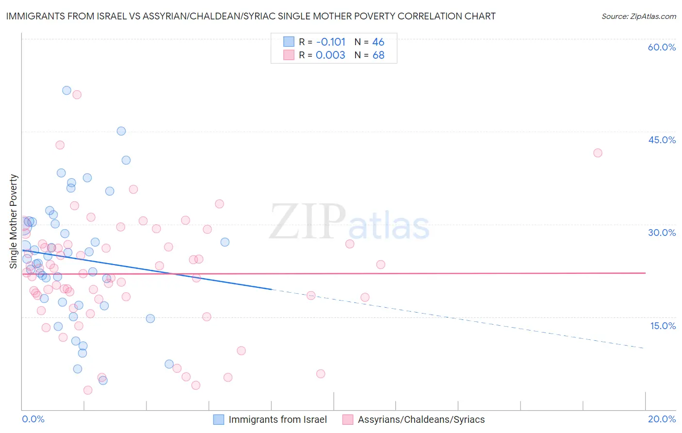 Immigrants from Israel vs Assyrian/Chaldean/Syriac Single Mother Poverty
