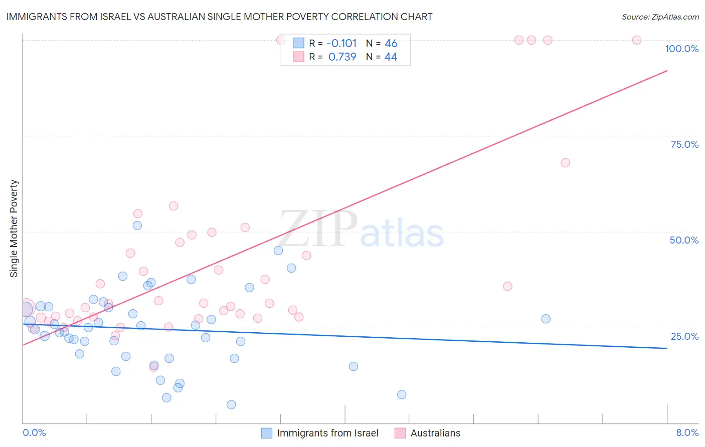 Immigrants from Israel vs Australian Single Mother Poverty