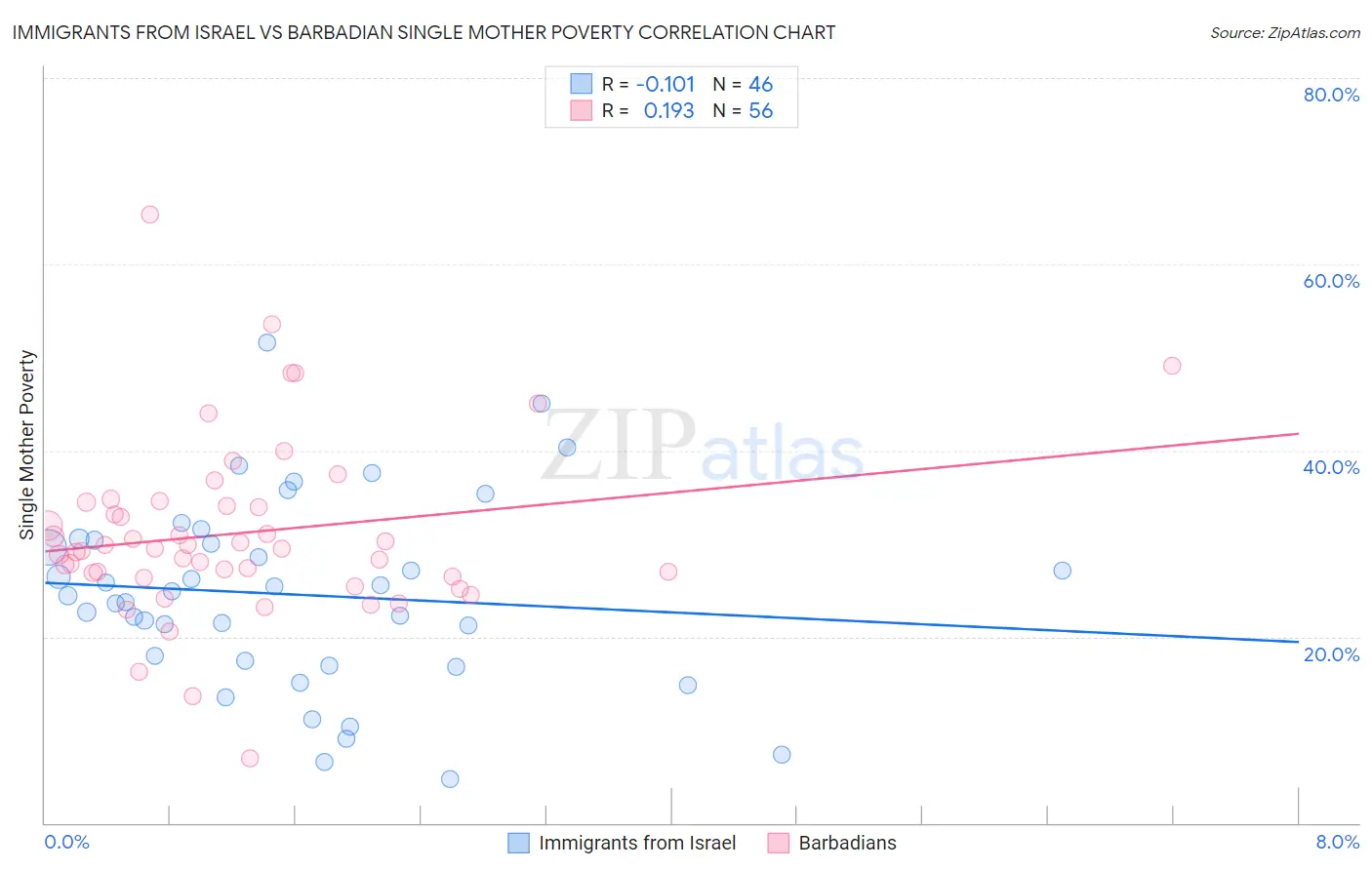 Immigrants from Israel vs Barbadian Single Mother Poverty