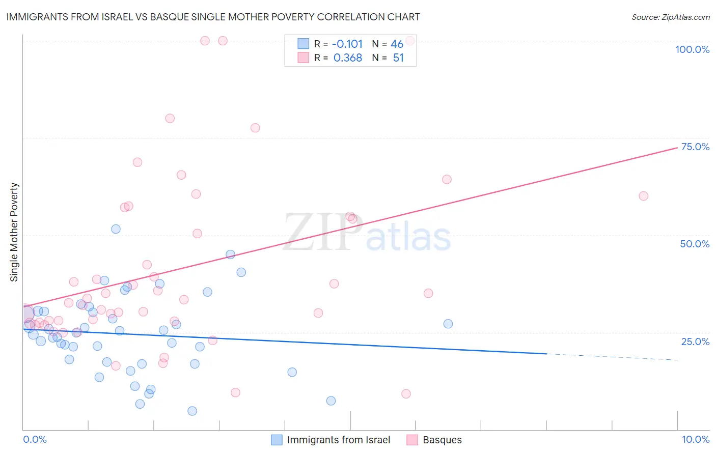 Immigrants from Israel vs Basque Single Mother Poverty