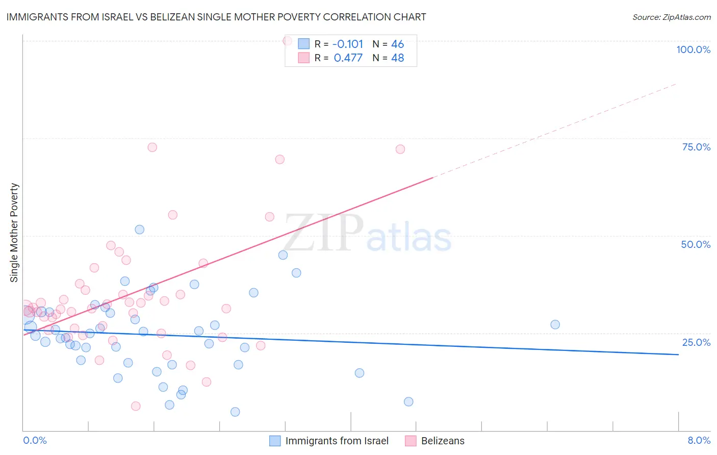 Immigrants from Israel vs Belizean Single Mother Poverty