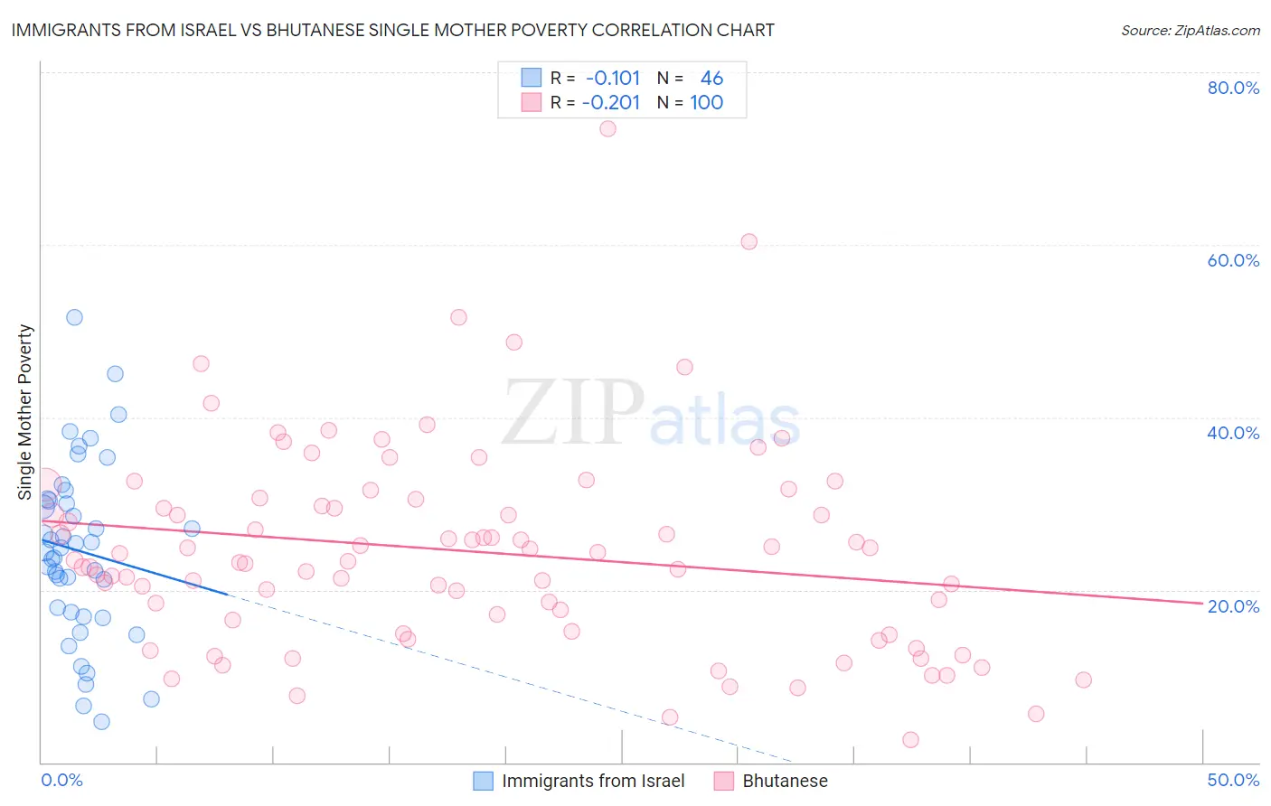 Immigrants from Israel vs Bhutanese Single Mother Poverty