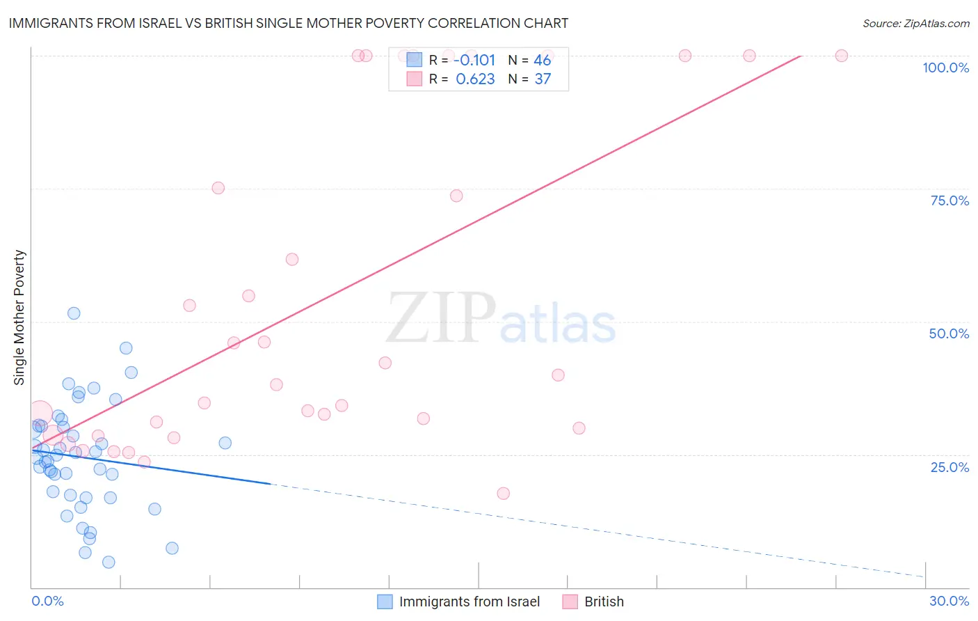 Immigrants from Israel vs British Single Mother Poverty