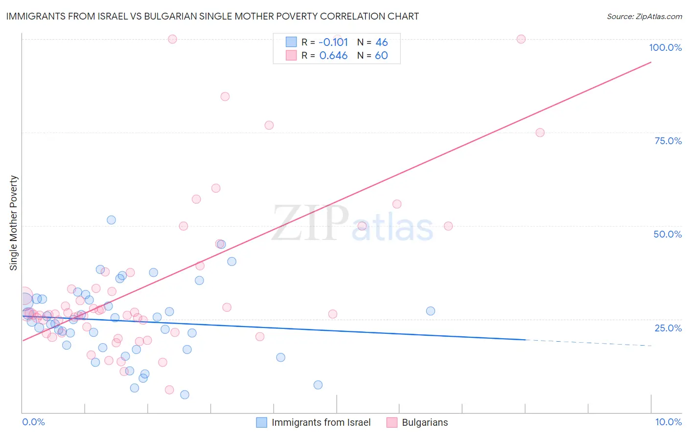 Immigrants from Israel vs Bulgarian Single Mother Poverty