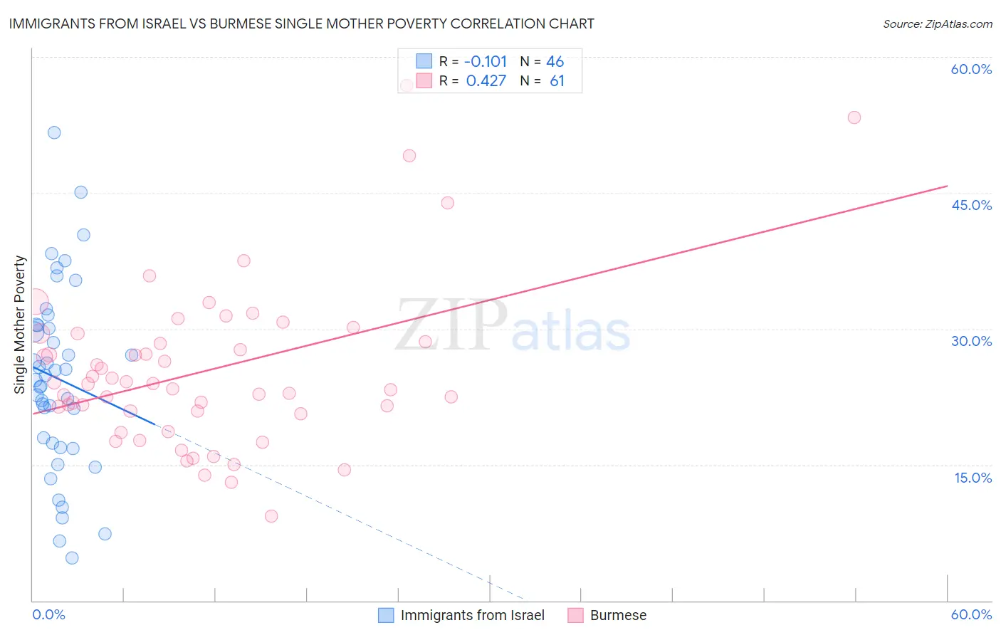 Immigrants from Israel vs Burmese Single Mother Poverty