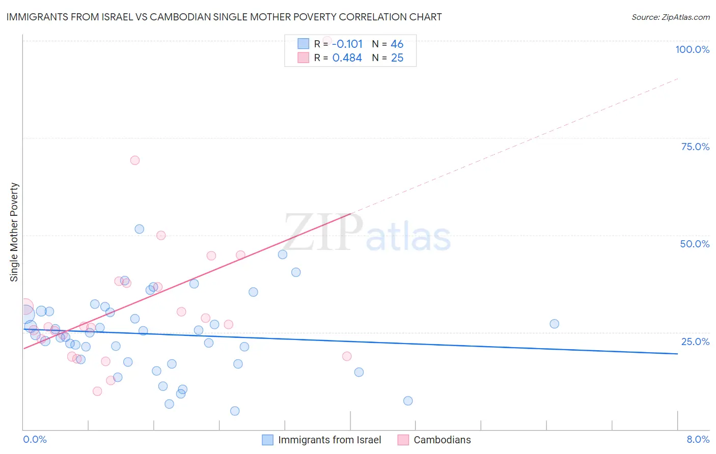 Immigrants from Israel vs Cambodian Single Mother Poverty