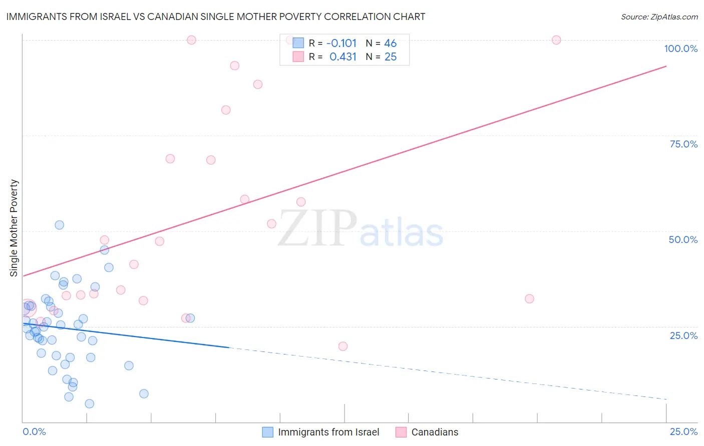 Immigrants from Israel vs Canadian Single Mother Poverty