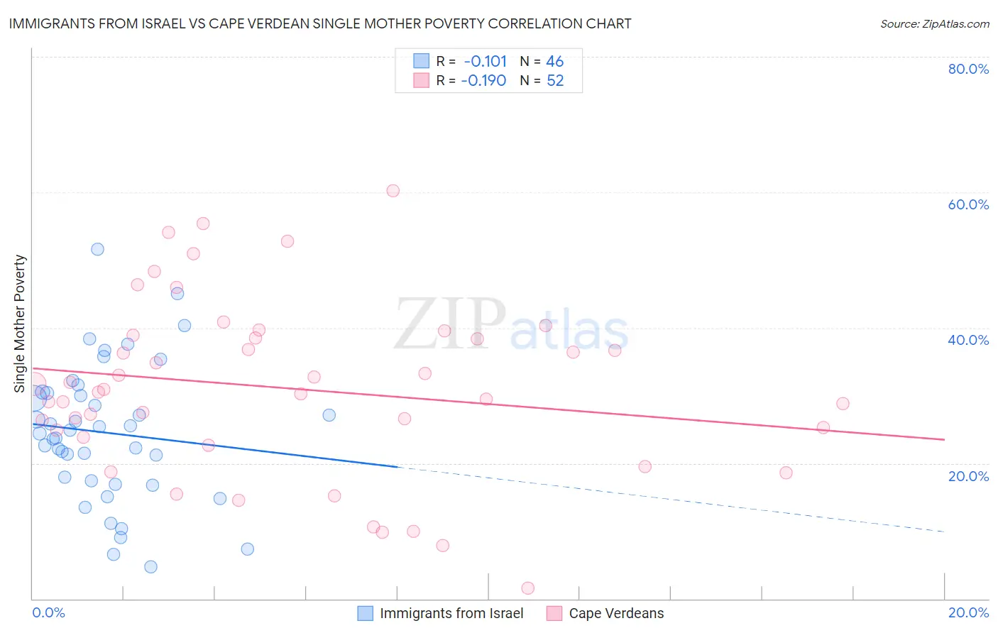 Immigrants from Israel vs Cape Verdean Single Mother Poverty