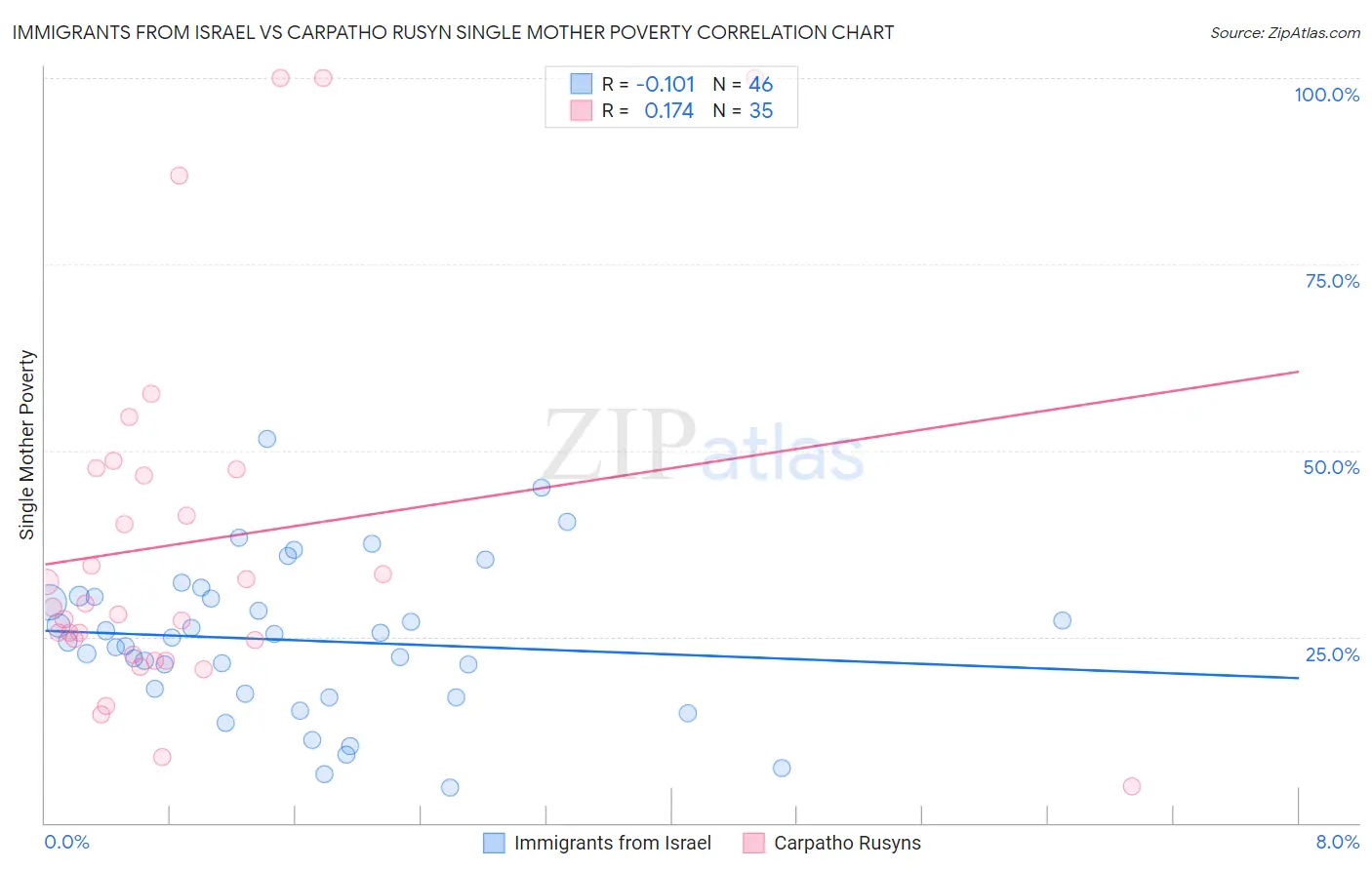 Immigrants from Israel vs Carpatho Rusyn Single Mother Poverty