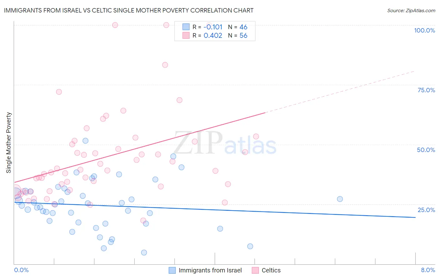 Immigrants from Israel vs Celtic Single Mother Poverty