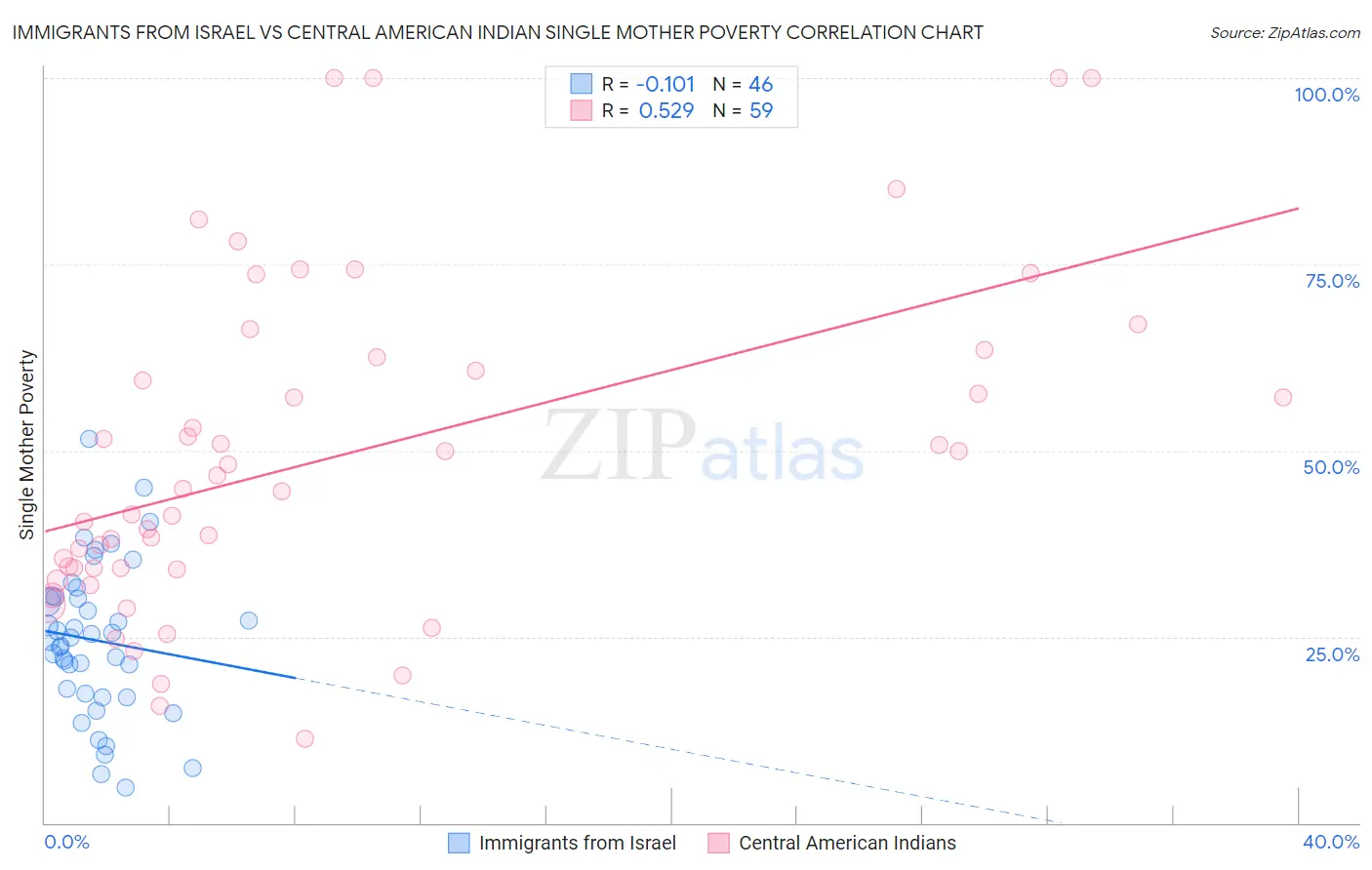 Immigrants from Israel vs Central American Indian Single Mother Poverty