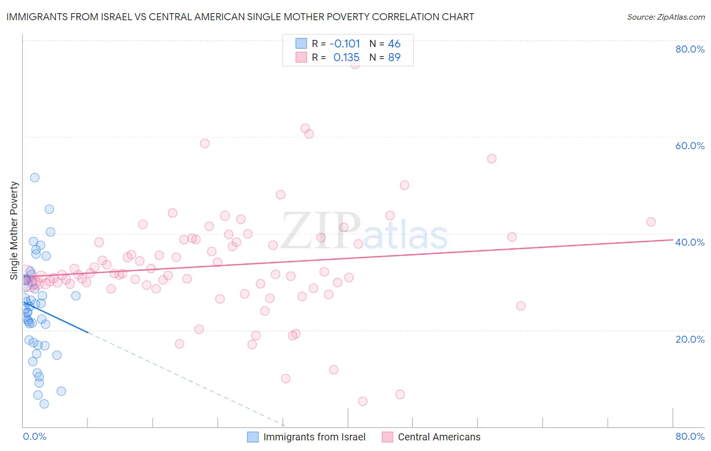 Immigrants from Israel vs Central American Single Mother Poverty