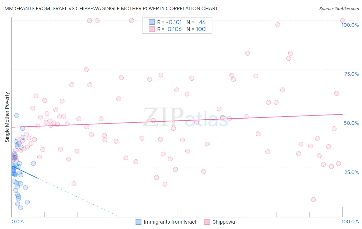 Immigrants from Israel vs Chippewa Single Mother Poverty