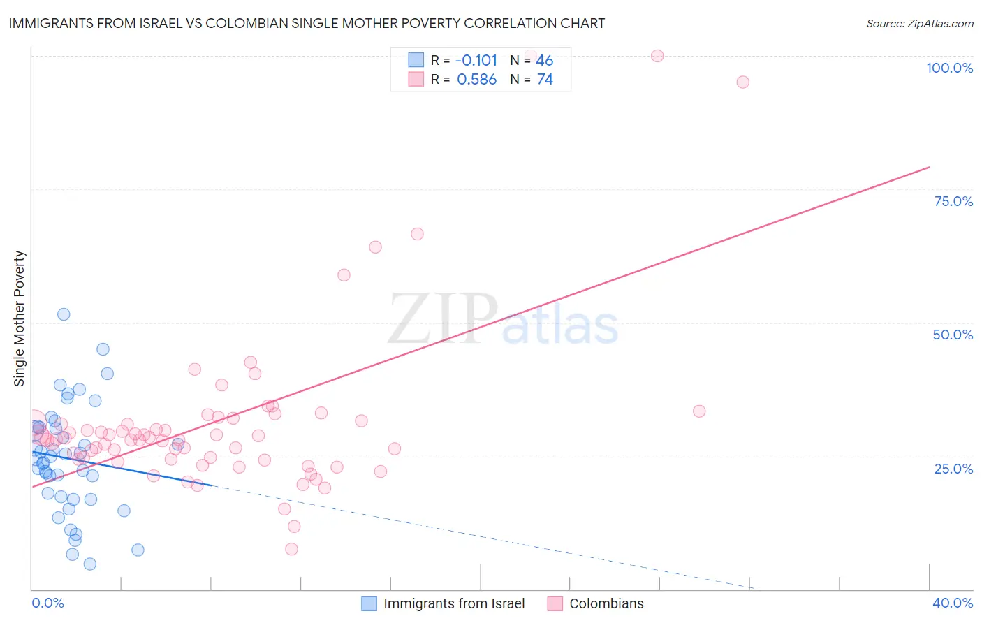 Immigrants from Israel vs Colombian Single Mother Poverty