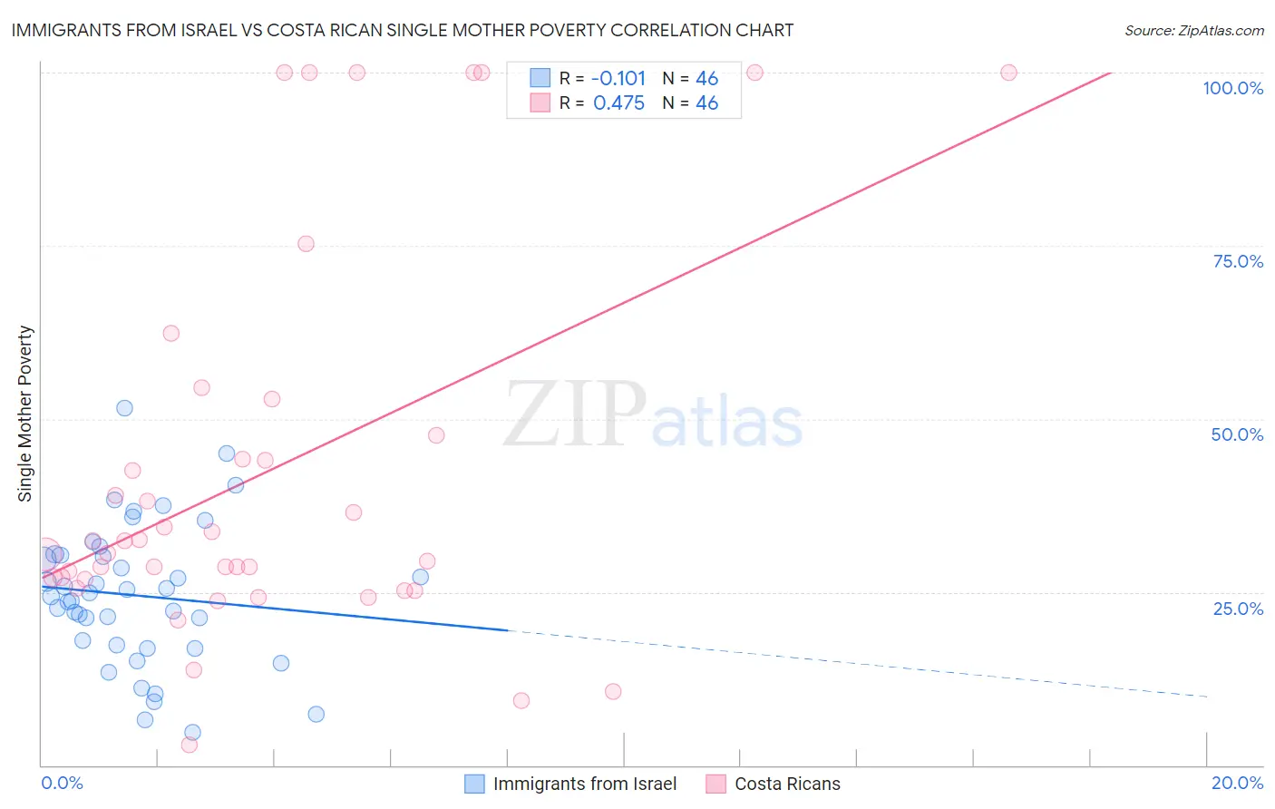 Immigrants from Israel vs Costa Rican Single Mother Poverty
