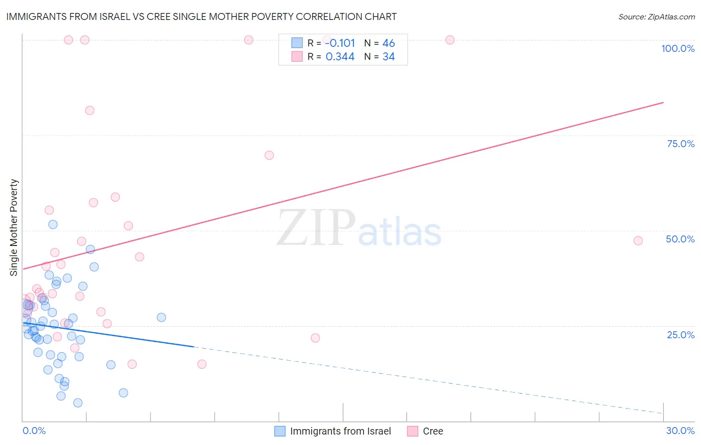 Immigrants from Israel vs Cree Single Mother Poverty