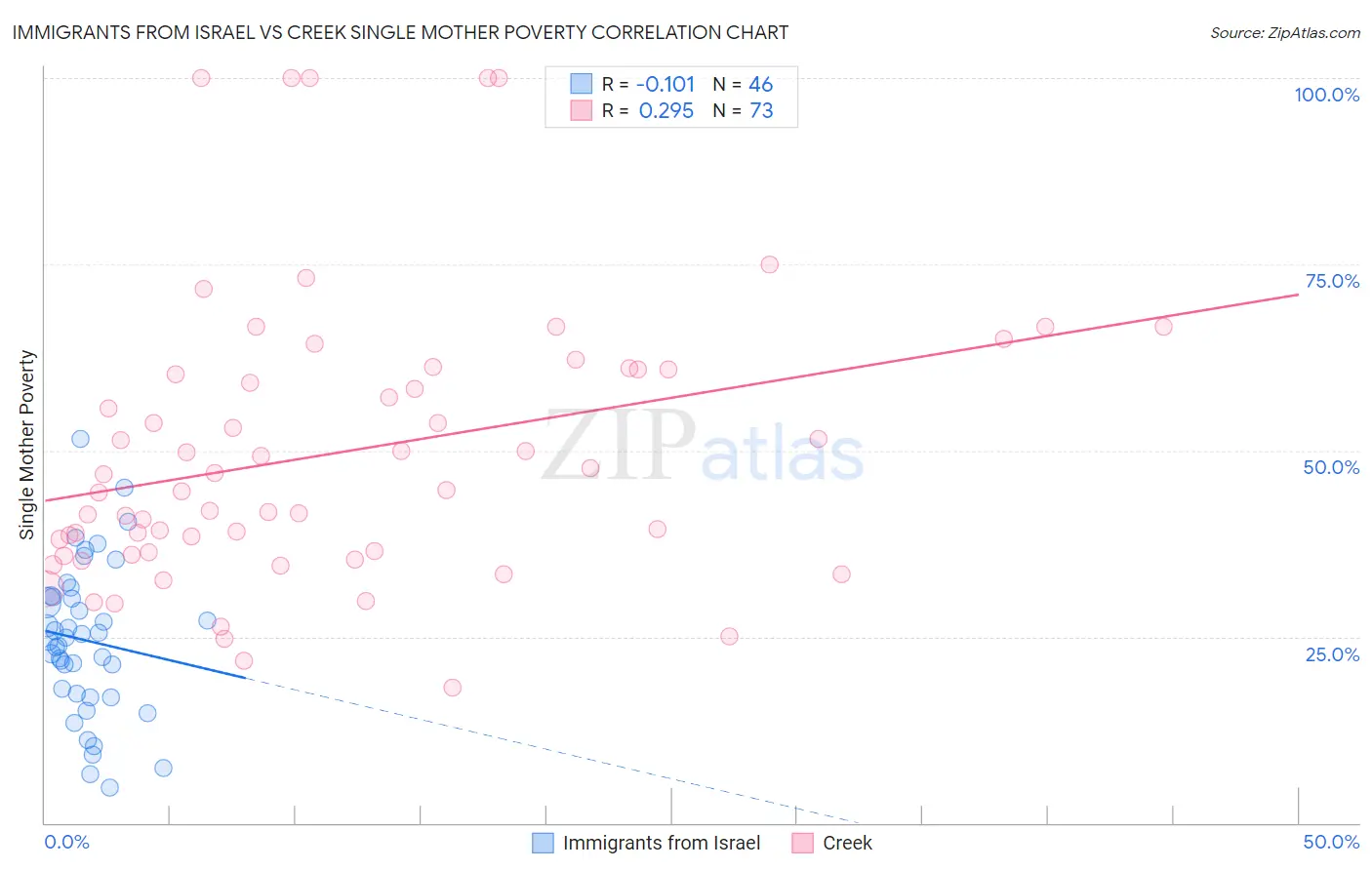 Immigrants from Israel vs Creek Single Mother Poverty