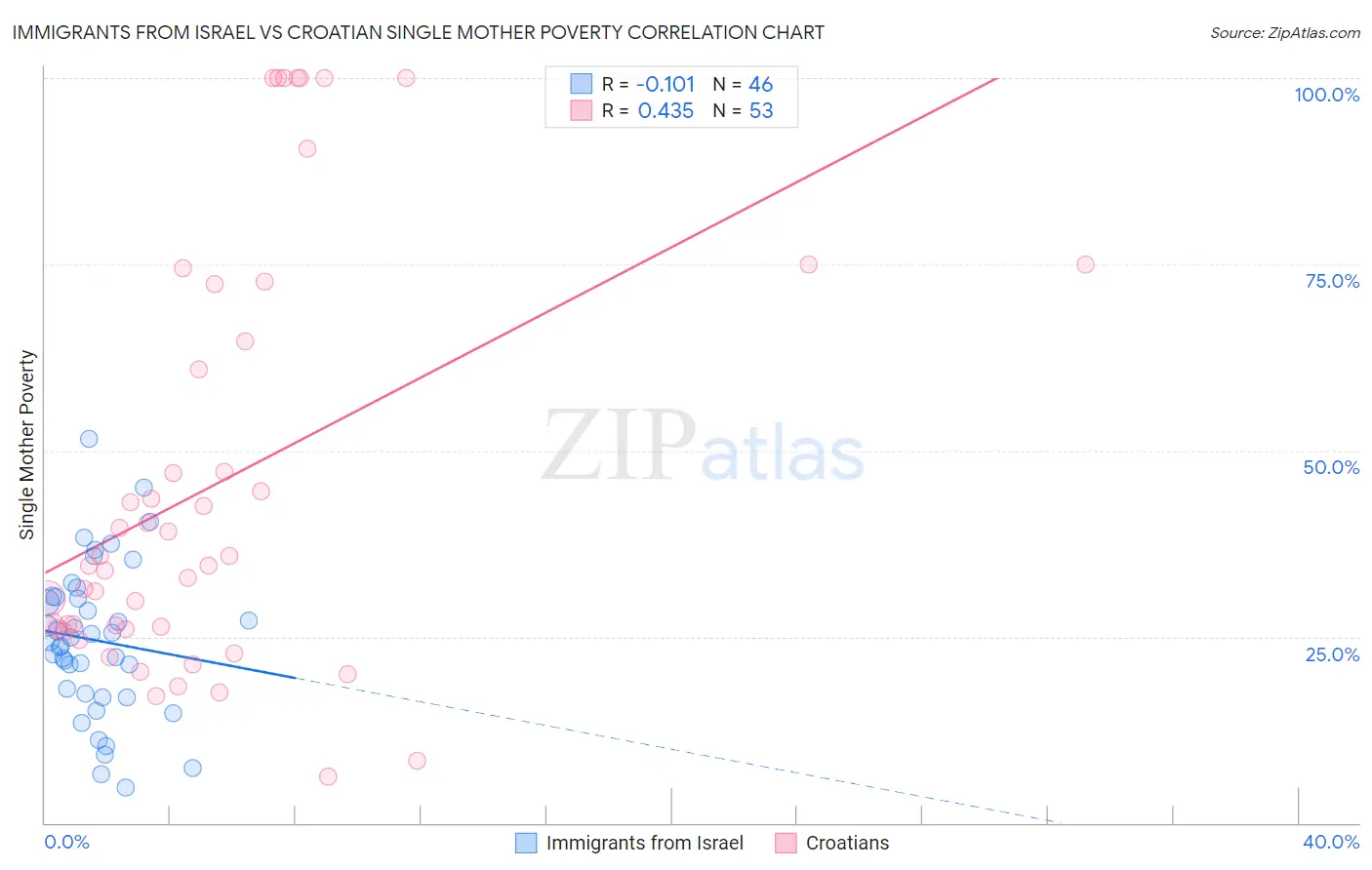 Immigrants from Israel vs Croatian Single Mother Poverty