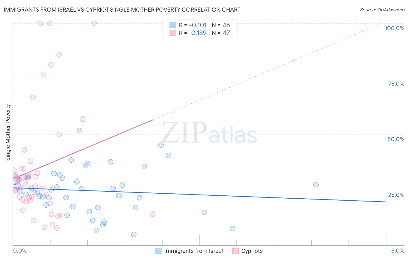Immigrants from Israel vs Cypriot Single Mother Poverty