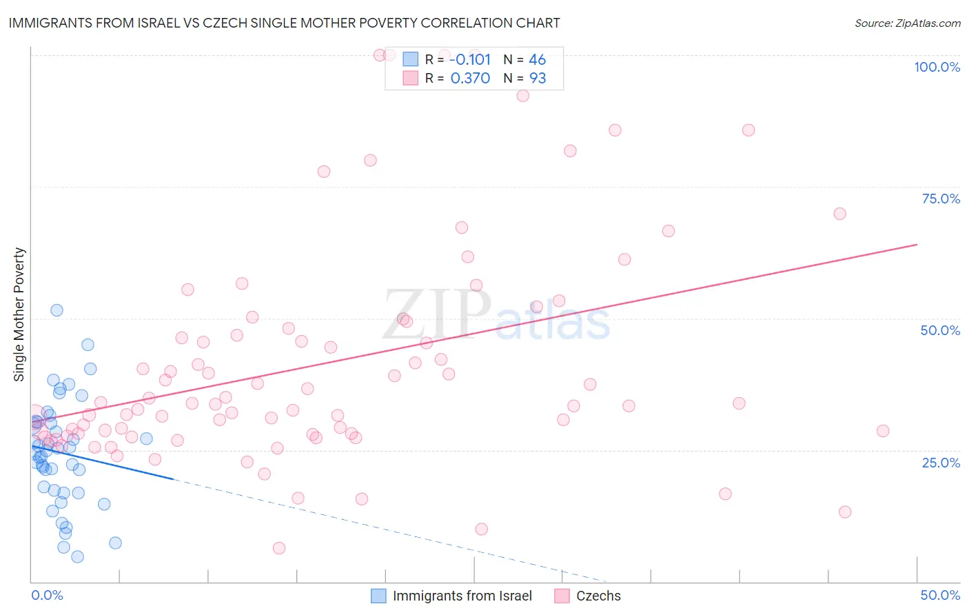 Immigrants from Israel vs Czech Single Mother Poverty