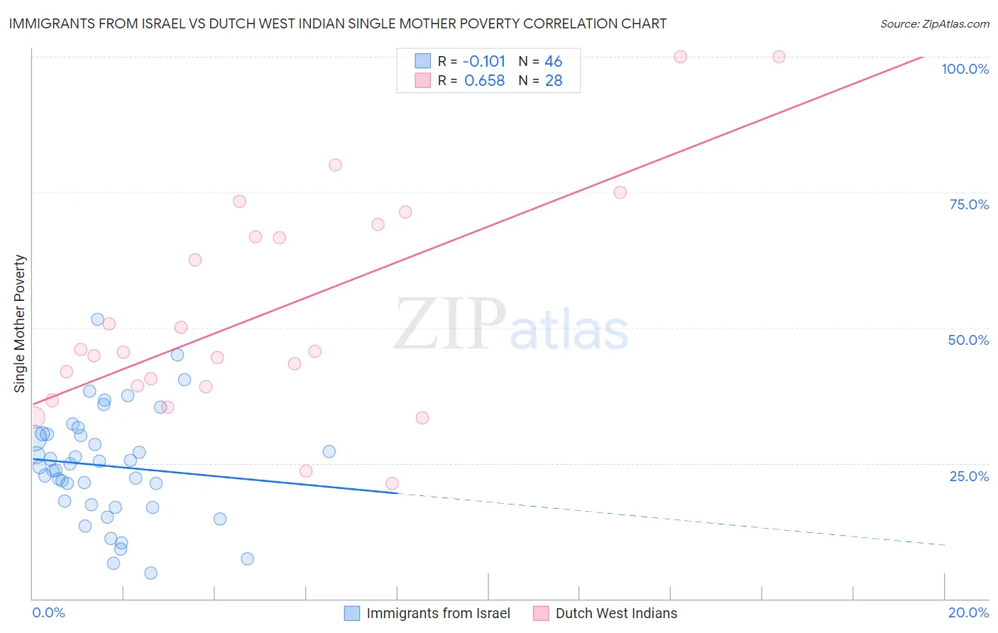 Immigrants from Israel vs Dutch West Indian Single Mother Poverty