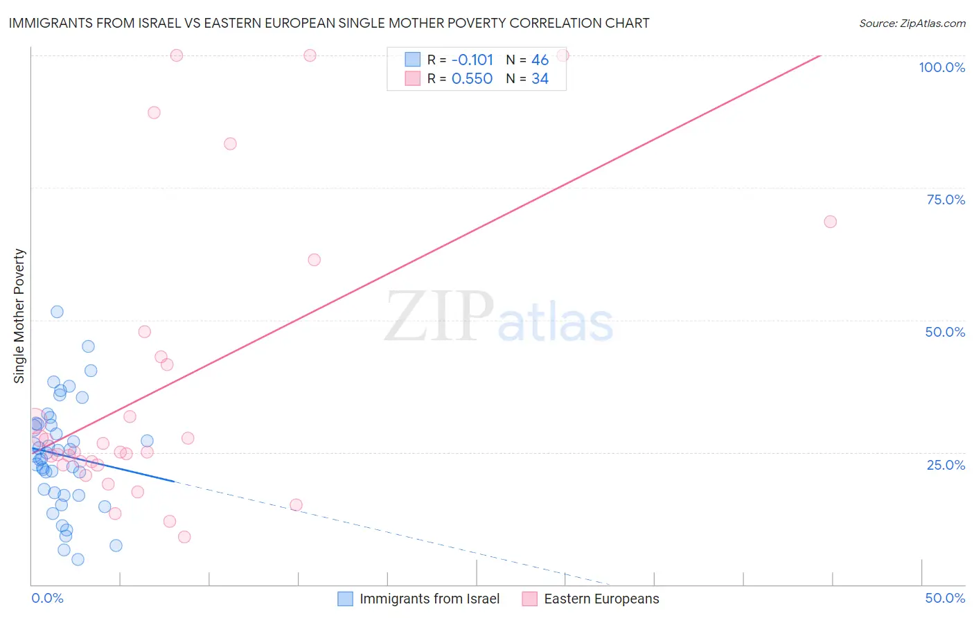 Immigrants from Israel vs Eastern European Single Mother Poverty