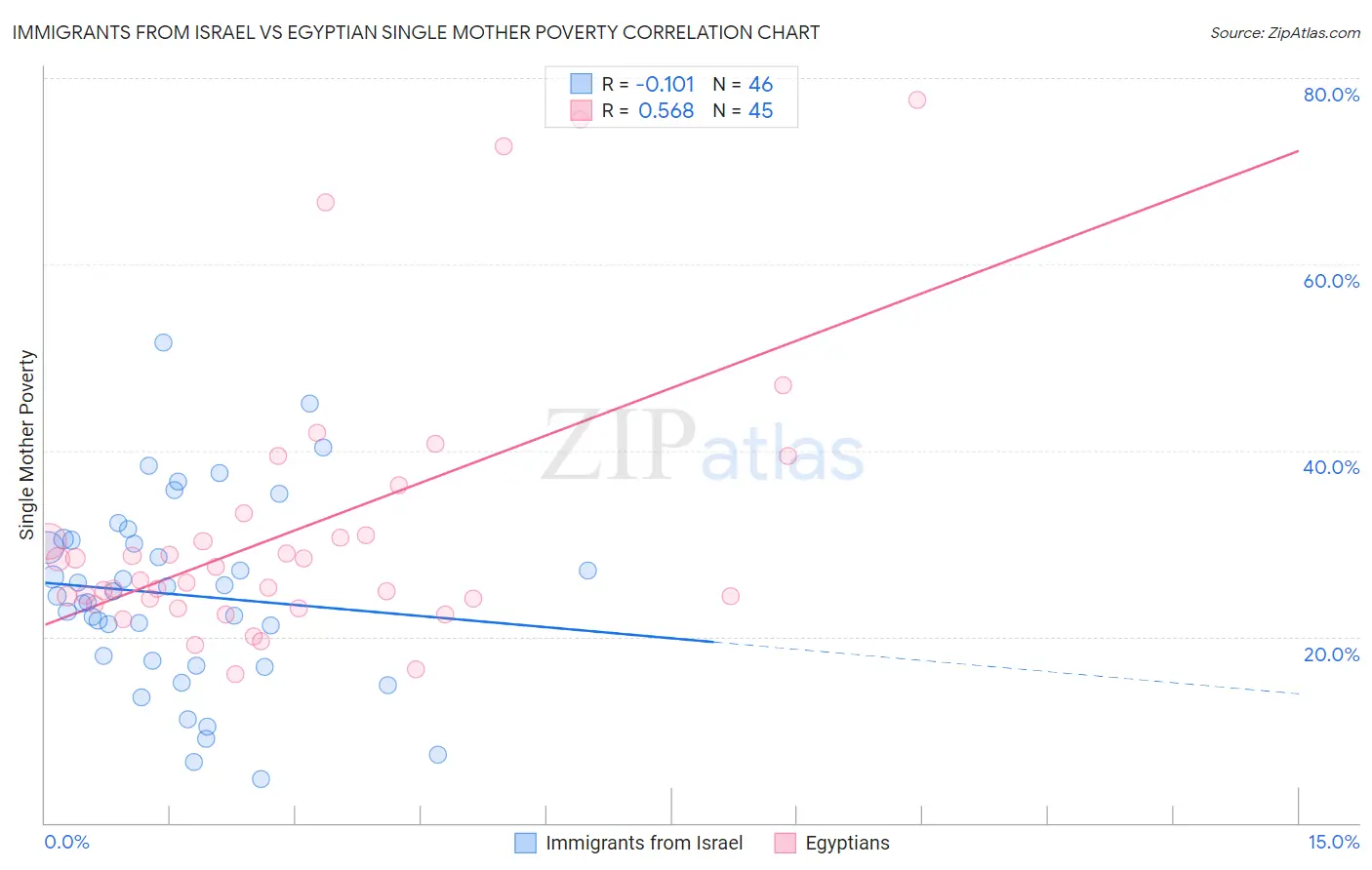 Immigrants from Israel vs Egyptian Single Mother Poverty
