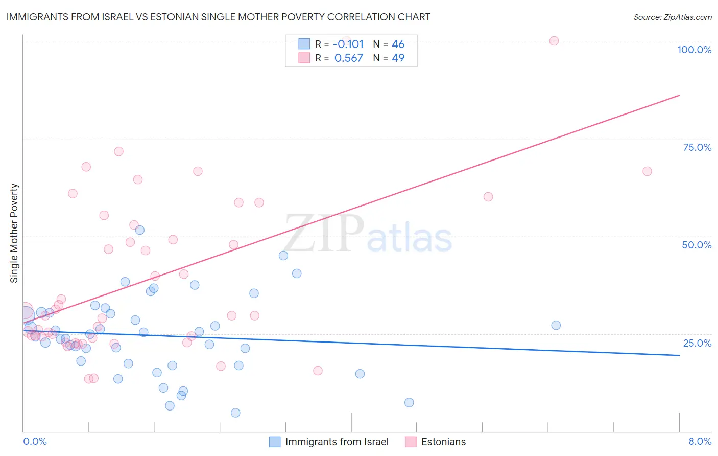 Immigrants from Israel vs Estonian Single Mother Poverty