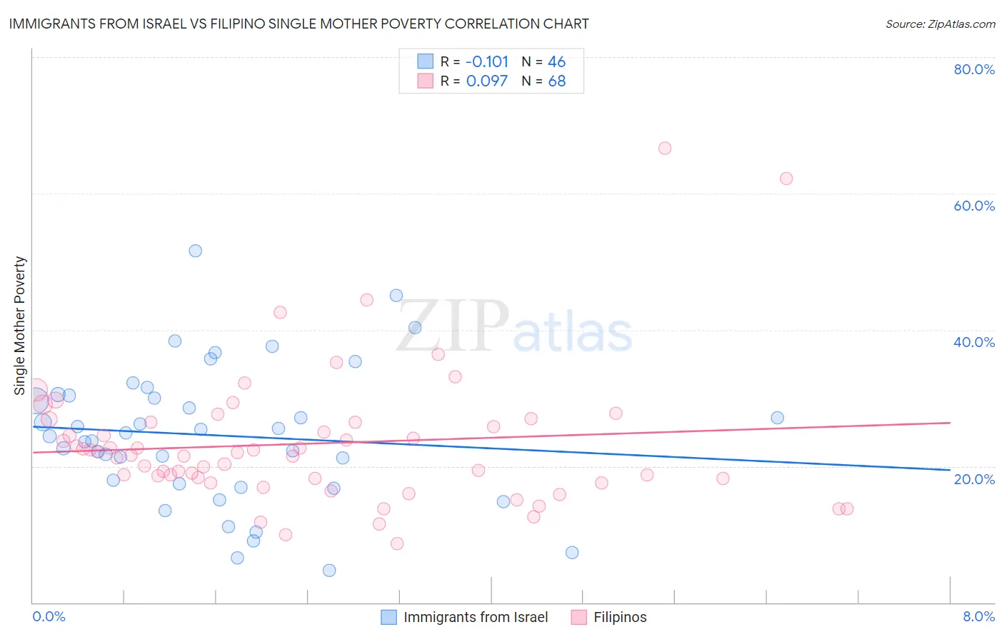 Immigrants from Israel vs Filipino Single Mother Poverty