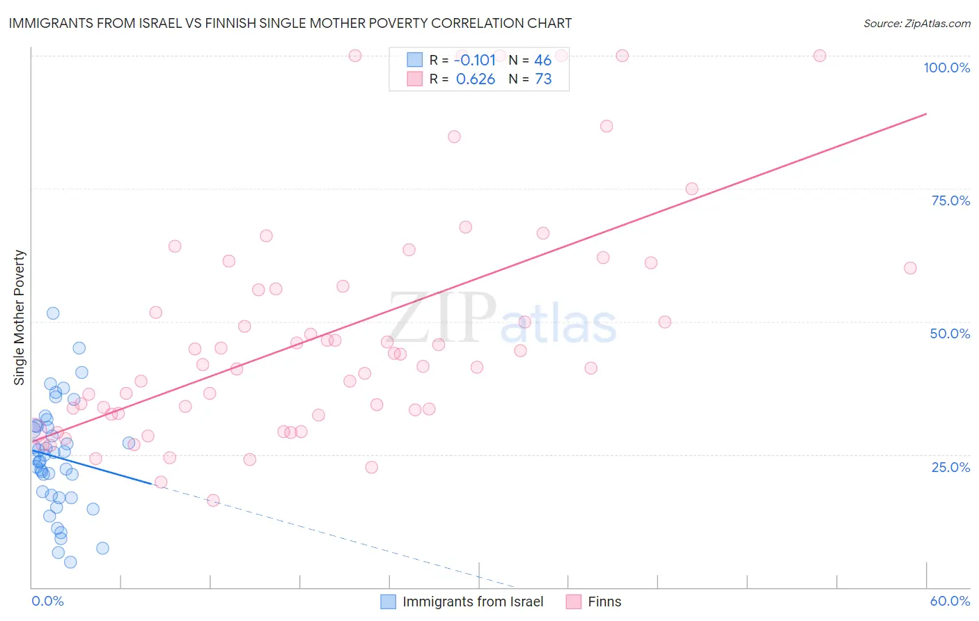 Immigrants from Israel vs Finnish Single Mother Poverty
