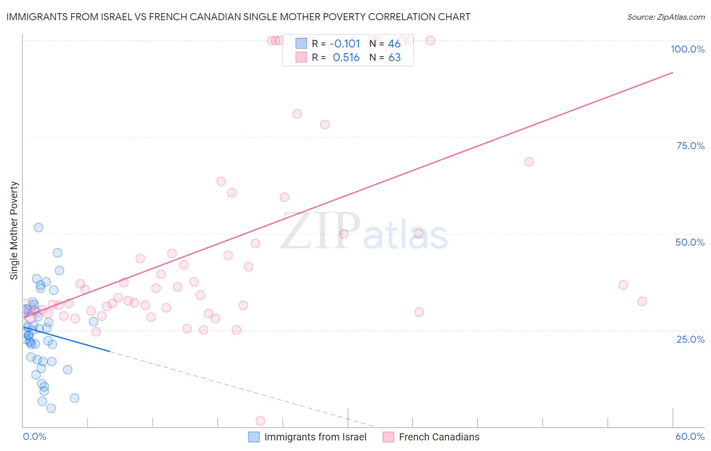 Immigrants from Israel vs French Canadian Single Mother Poverty