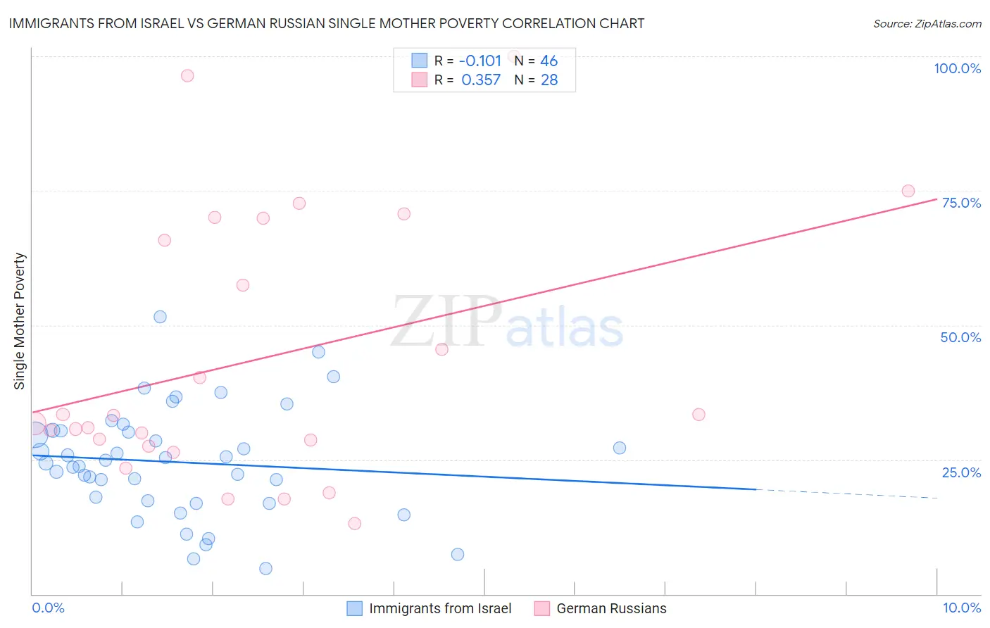 Immigrants from Israel vs German Russian Single Mother Poverty