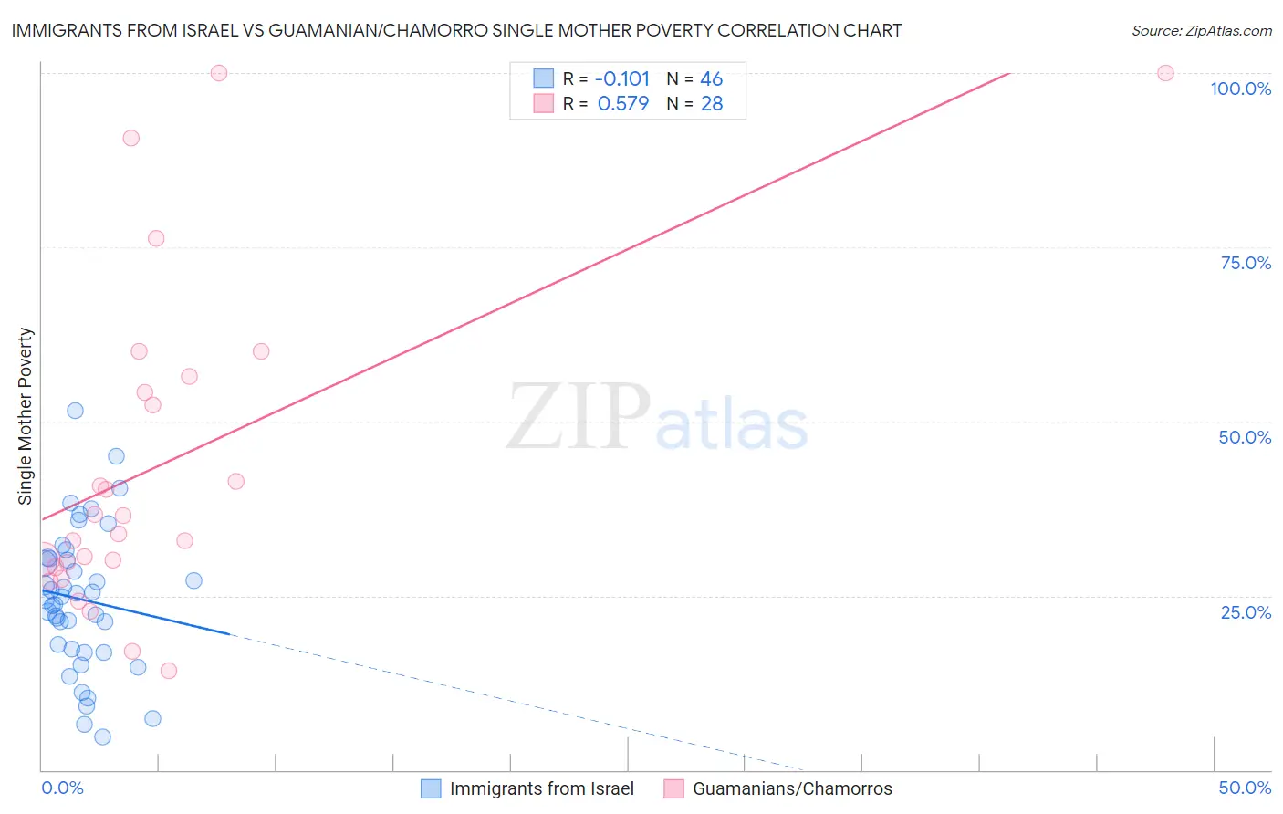 Immigrants from Israel vs Guamanian/Chamorro Single Mother Poverty