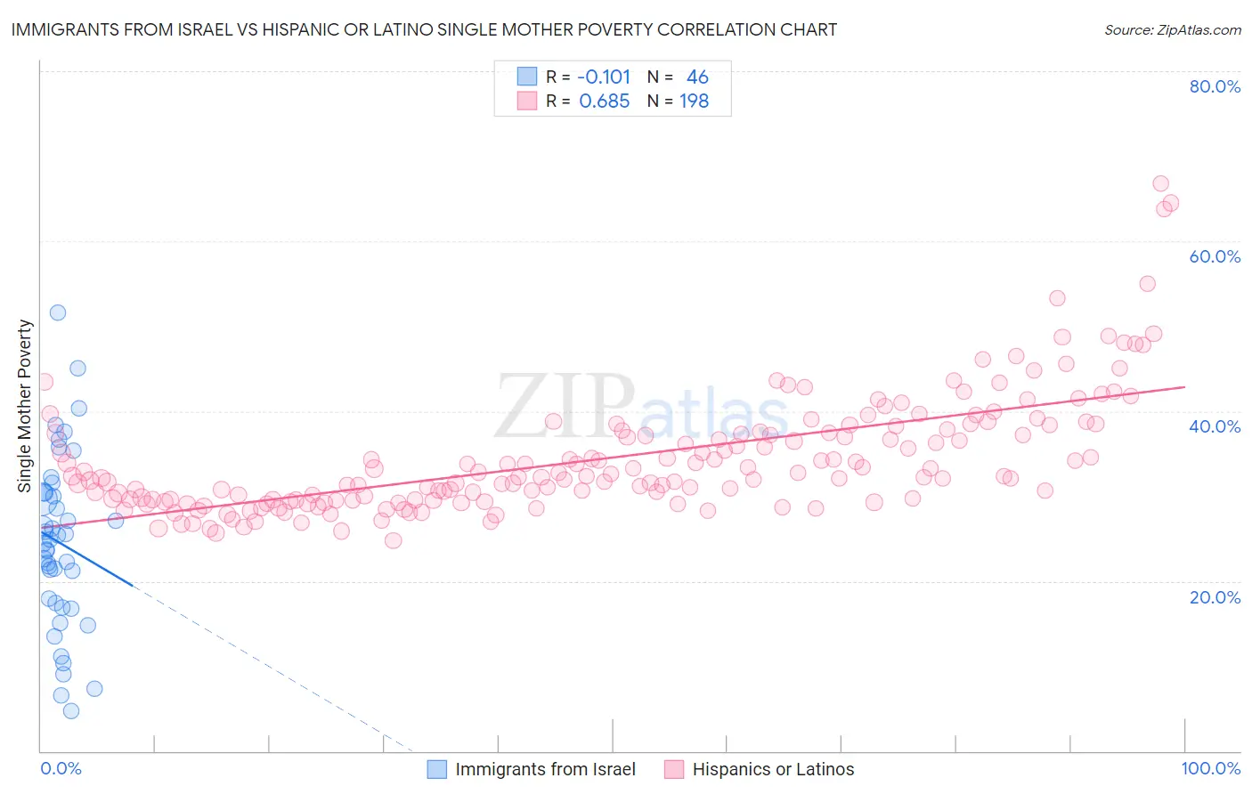 Immigrants from Israel vs Hispanic or Latino Single Mother Poverty